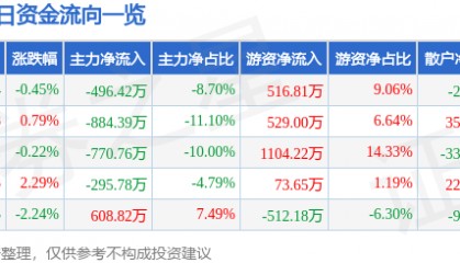 股票行情快报:重庆银行(601963)1月17日主力资金净卖出496.42万元