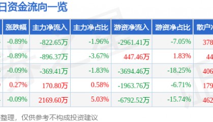 股票行情快报:华鲁恒升(600426)12月20日主力资金净卖出822.65万元