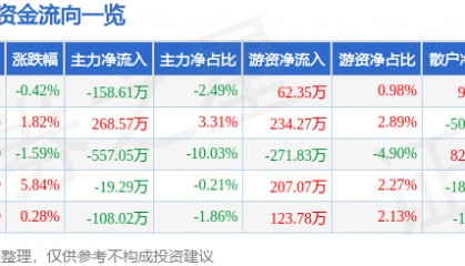 股票行情快报:秋田微(300939)1月17日主力资金净卖出158.61万元