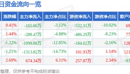 股票行情快报:宝莫股份(002476)12月12日主力资金净卖出165.66万元