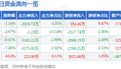 股票行情快报：宝钛股份（600456）3月28日主力资金净卖出2019.72万元