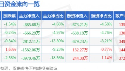 股票行情快报:金龙汽车(600686)5月15日主力资金净卖出685.68万元