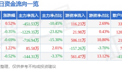 股票行情快报:汉森制药(002412)5月16日主力资金净卖出451.53万元