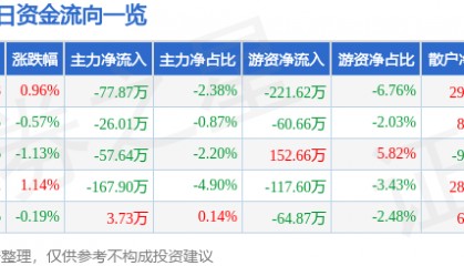 股票行情快报:永清环保(300187)9月16日主力资金净卖出77.87万元
