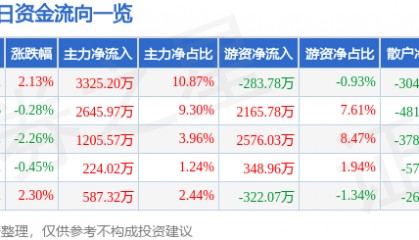 股票行情快报:正泰电器(601877)2月7日主力资金净买入3325.20万元
