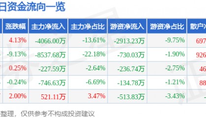 股票行情快报:潞安环能(601699)4月8日主力资金净卖出4066.00万元