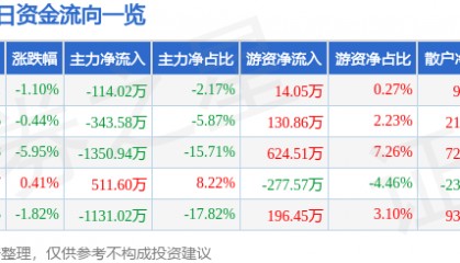 股票行情快报:宝莫股份(002476)12月19日主力资金净卖出114.02万元