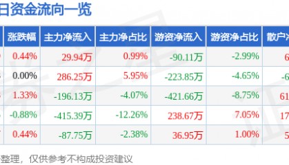 股票行情快报:津滨发展(000897)6月3日主力资金净买入29.94万元