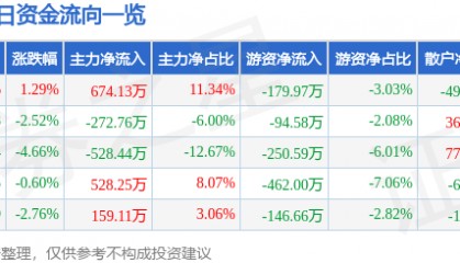 股票行情快报:大连友谊(000679)4月3日主力资金净买入674.13万元