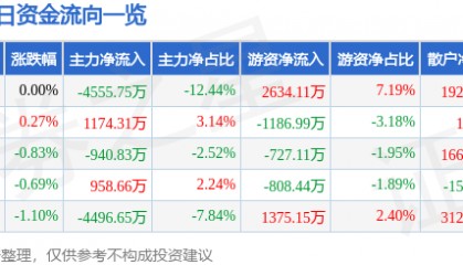股票行情快报:华鲁恒升(600426)11月19日主力资金净卖出4555.75万元