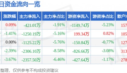 股票行情快报:正泰电器(601877)1月8日主力资金净卖出421.01万元
