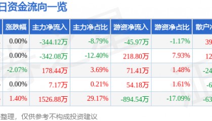 股票行情快报:酒钢宏兴(600307)5月27日主力资金净卖出344.12万元