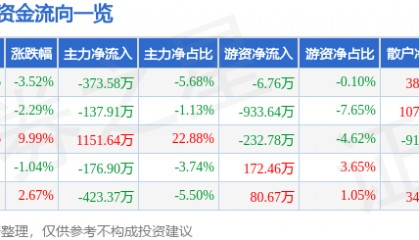 股票行情快报:威尔泰(002058)4月16日主力资金净卖出373.58万元