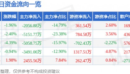 股票行情快报:东方钽业(000962)12月17日主力资金净卖出2056.88万元