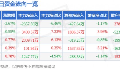 股票行情快报:正泰电器(601877)1月2日主力资金净卖出2357.50万元