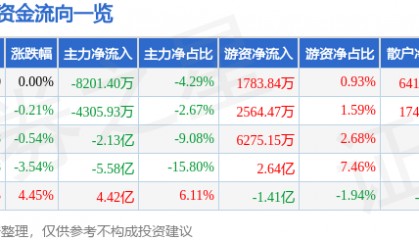 股票行情快报:同花顺(300033)7月17日主力资金净卖出8201.40万元