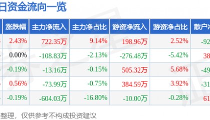 永清环保(300187)7月18日主力资金净买入722.35万元