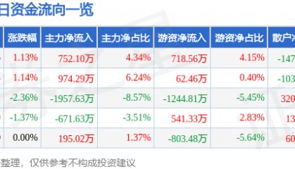 股票行情快报：宝钛股份（600456）2月20日主力资金净买入752.10万元