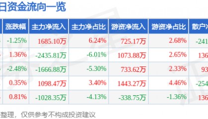 股票行情快报:芒果超媒(300413)6月17日主力资金净买入1685.10万元