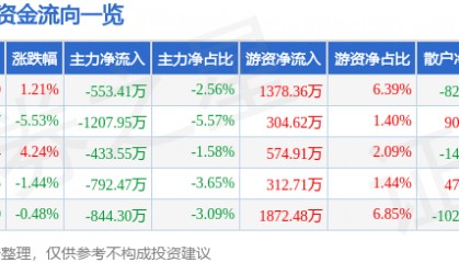 股票行情快报:海思科(002653)4月21日主力资金净卖出553.41万元