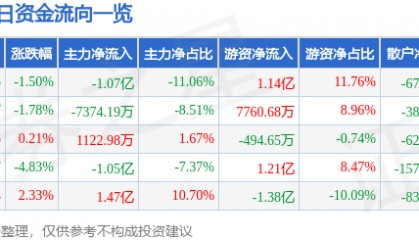 股票行情快报:金山办公(688111)6月13日主力资金净卖出1.07亿元