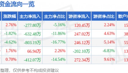 股票行情快报:迪威尔(688377)6月23日主力资金净卖出277.80万元