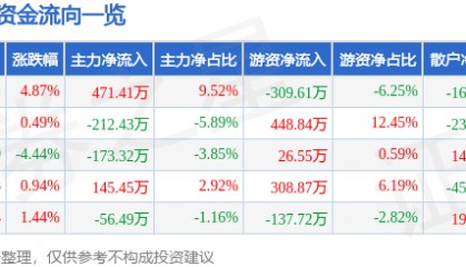 股票行情快报:得利斯(002330)1月14日主力资金净买入471.41万元