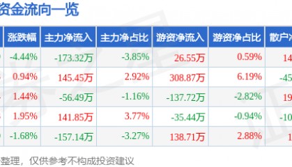 股票行情快报:得利斯(002330)1月10日主力资金净卖出173.32万元