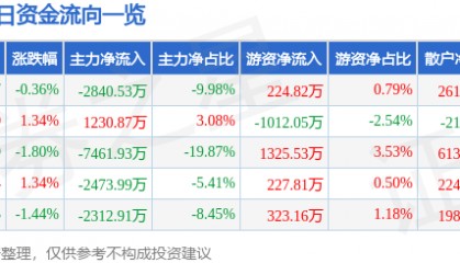 股票行情快报:红塔证券(601236)6月12日主力资金净卖出2840.53万元
