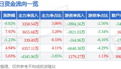 股票行情快报:东港股份(002117)1月15日主力资金净买入3350.54万元