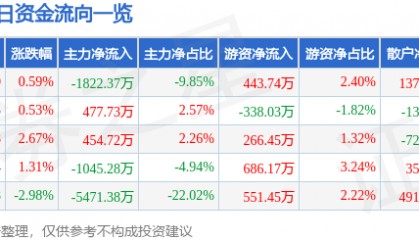 股票行情快报：宝钛股份（600456）3月6日主力资金净卖出1822.37万元