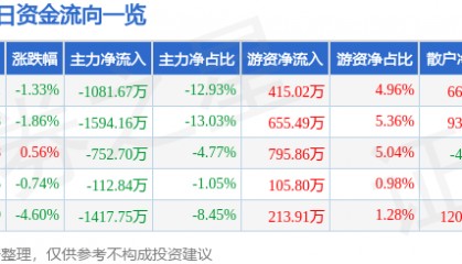 股票行情快报:云南旅游(002059)4月24日主力资金净卖出1081.67万元