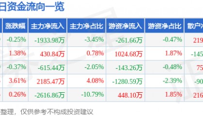 股票行情快报:英唐智控(300131)1月2日主力资金净卖出1933.98万元