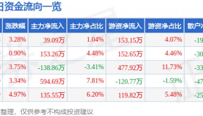 股票行情快报:*ST威尔(002058)5月12日主力资金净买入39.09万元