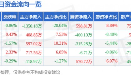 股票行情快报:大连友谊(000679)3月27日主力资金净卖出1350.18万元