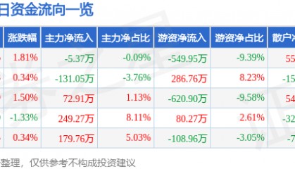 股票行情快报:威尔药业(603351)7月1日主力资金净卖出5.37万元
