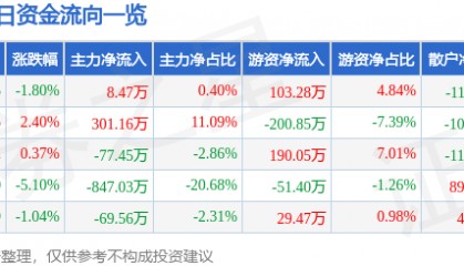 股票行情快报:渝三峡A(000565)12月30日主力资金净买入8.47万元