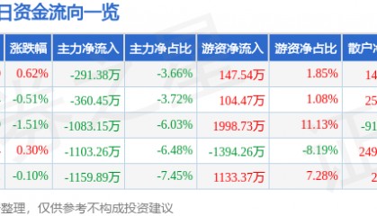 股票行情快报:中粮糖业(600737)8月4日主力资金净卖出291.38万元