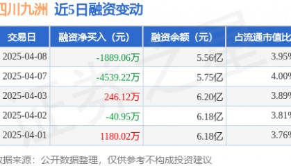 四川九洲:4月8日融券卖出2000股,融资融券余额5.6亿元