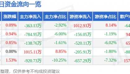 股票行情快报:青鸟消防(002960)8月26日主力资金净卖出363.13万元