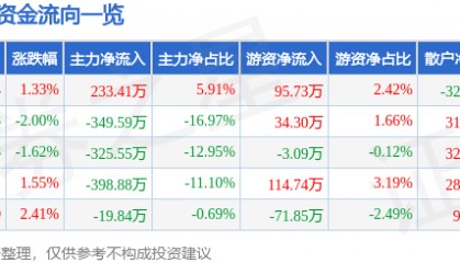 股票行情快报:迪威尔(688377)5月12日主力资金净买入233.41万元