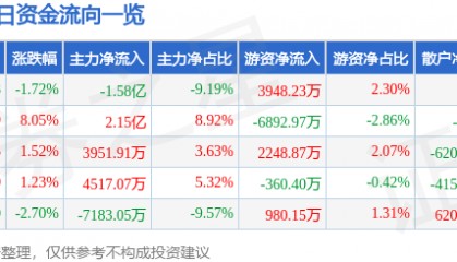 股票行情快报:长亮科技(300348)12月19日主力资金净卖出1.58亿元