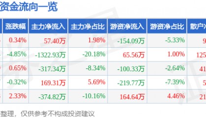 股票行情快报:ST百利(603959)12月11日主力资金净买入57.40万元