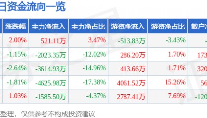 股票行情快报:潞安环能(601699)4月1日主力资金净买入521.11万元