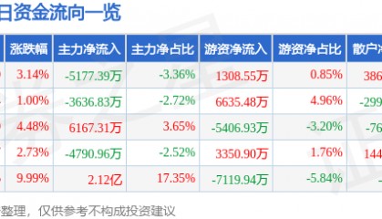股票行情快报:江海股份(002484)3月14日主力资金净卖出5177.39万元