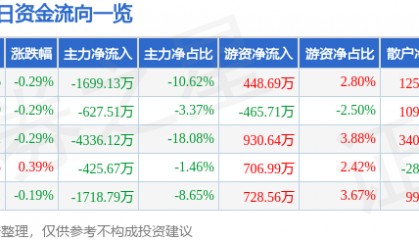 股票行情快报:中远海能(600026)7月7日主力资金净卖出1699.13万元