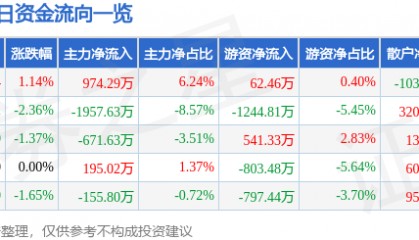 股票行情快报：宝钛股份（600456）2月19日主力资金净买入974.29万元