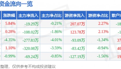 股票行情快报:秋田微(300939)1月14日主力资金净卖出19.29万元