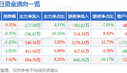 股票行情快报:重庆银行(601963)3月11日主力资金净卖出177.58万元