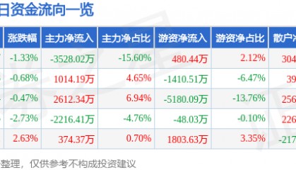 股票行情快报:芒果超媒(300413)5月22日主力资金净卖出3528.02万元